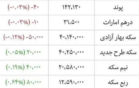 قیمت لحظه‌ای ارز، سکه و طلا