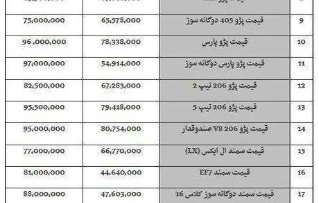 قیمت خودرو امروز/ پراید ۱۳۱ « ۴۳ میلیون و ۸۰۰ هزار تومان» شد