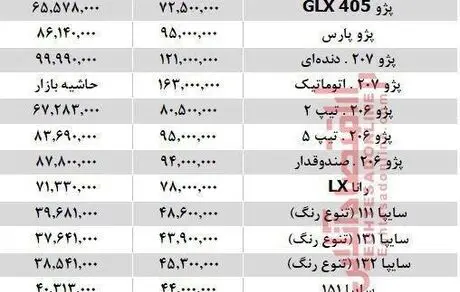 افزایش قیمت‌ها در بازار خودرو/ 207 دنده‌ای ۱۲۱ میلیون تومان شد