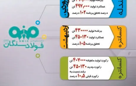 در سال جهش تولید گام بلند فولاد سنگان در عرصه تولید