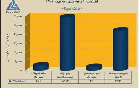 بانک سینا در بهمن ماه چه کرد؟