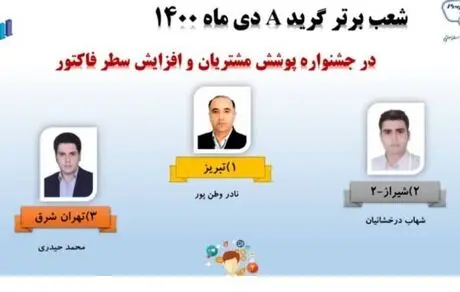 معرفی نفرات برتر جشنواره پوشش مشتریان و افزایش سطر