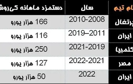 
مقایسه دستمزد کی‌روش در ایران و ۳ تیم ملی دیگر
