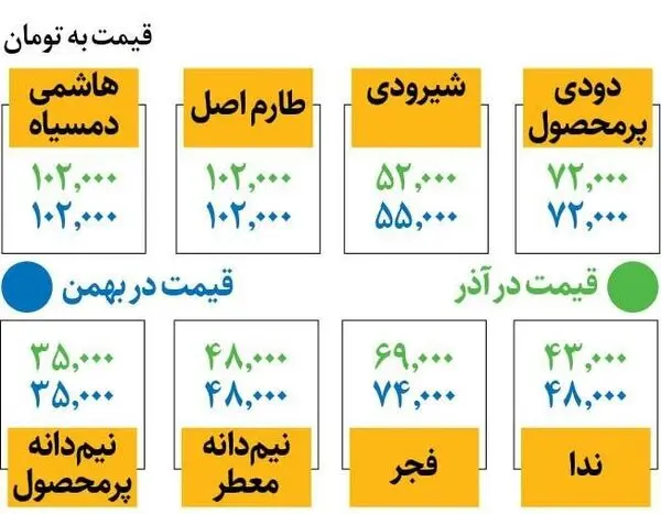 قیمت انواع برنج در 24 بهمن/ برنج شیرودی و فجر کیلویی چند؟