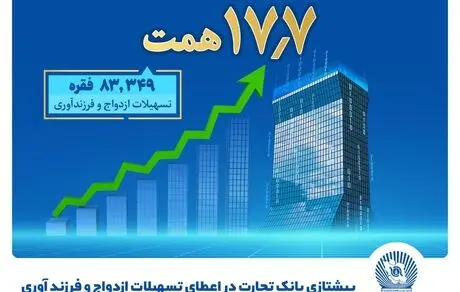 بانک تجارت پیشتاز حمایت از جوانان با اعطای بیش از 17.7 همت تسهیلات ازدواج و فرزندآوری