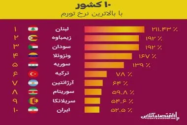 لبنان و ترکیه با تورم ۲۰۰ و ۷۰ درصدی وضعیت وخیم‌تر نسبت به ابران دارند