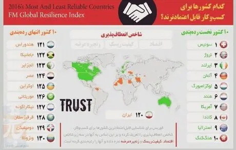 کدام کشور ها برای کسب و کار قابل اعتماد ترند؟