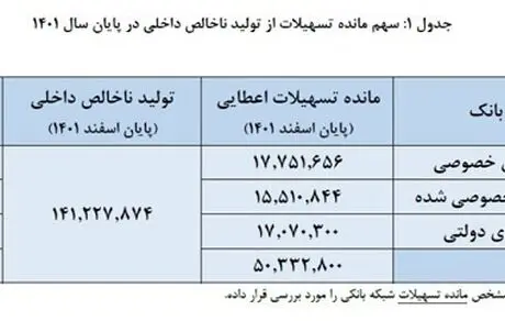 رشد ۷۳ درصدی پرداخت تسهیلات خانوار در بانک ها و موسسات اعتباری خصوصی​