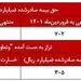 «وتعاون» طی یک سال به رشد ۳۴ درصدی رسید