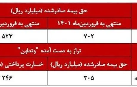 «وتعاون» طی یک سال به رشد ۳۴ درصدی رسید