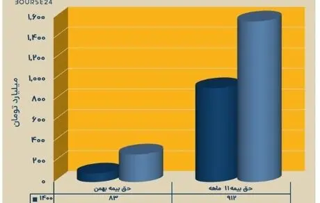 بیمه تعاون در بهمن ماه چقدر از حق بیمه های خود درآمد داشت؟