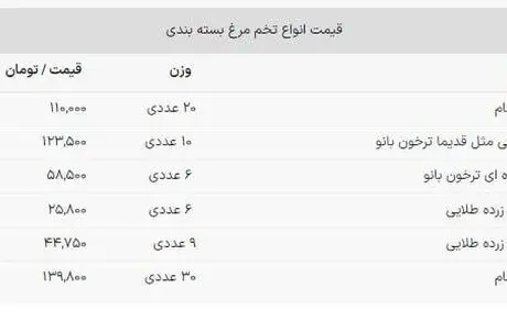 مصرف روزانه تخم مرغ در کشور ۳هزار تن است