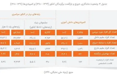 یک چهارم مشمولان بنیاد نخبگان ایران را ترک کرده‌اند