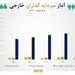رشد ۹۴ درصدی ارزش دارایی سرمایه‌گذاران خارجی بورس در ۵ ماه گذشته