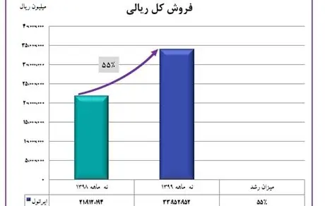 ایرانول با رشد ۵۵ درصدی فروش درصدر ایستاد  