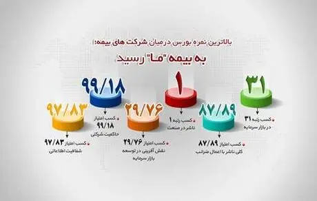 بالاترین نمره بورس در میان شرکت های بیمه؛ به شرکت بیمه ما رسید
