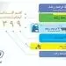 رشد ۱۵۰ درصدی سود صنایع شیر ایران درسال ۹۹