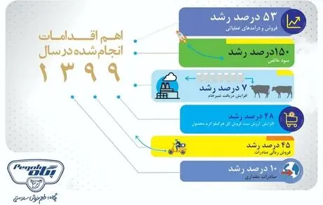 رشد ۱۵۰ درصدی سود صنایع شیر ایران درسال ۹۹