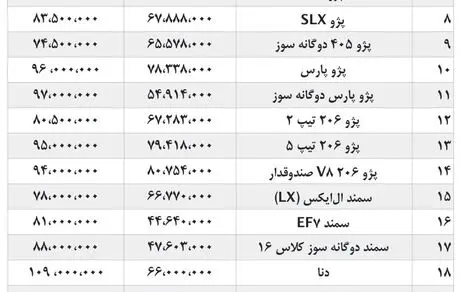 آخرین قیمت خودرو در بازار | دنا 109میلیون تومان شد