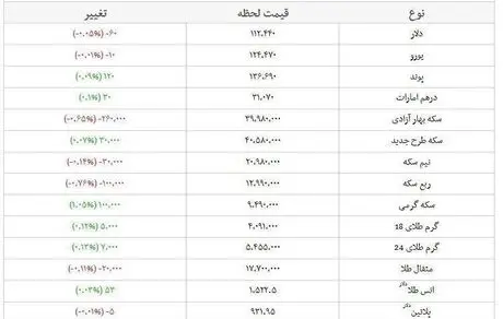 قیمت طلا، قیمت دلار، قیمت سکه و قیمت ارز امروز ۹۸/۰۶/۱۱