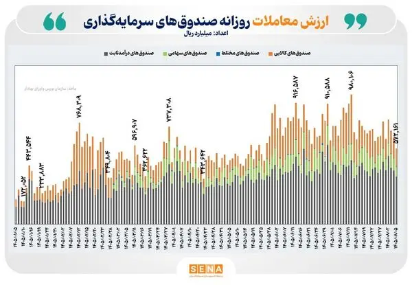 ۵۷ همت ارزش معامله در بازار ETFها/ ارزش تجمعی ورود پول از ابتدای سال به بیش از ۱۹۰ همت رسید
