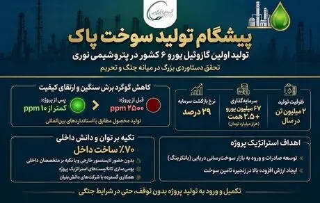 تولید گازوئیل یورو۶ برای اولین بار در کشور
