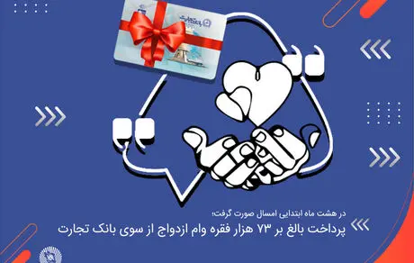 پرداخت بالغ بر 73 هزار فقره وام ازدواج از سوی بانک تجارت