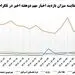 قتل داریوش مهرجویی، جنگ اسرائیل با فلسطین و بازی تیم ملی؛ کدام یک بیشتر مورد توجه ایرانیان بوده است؟