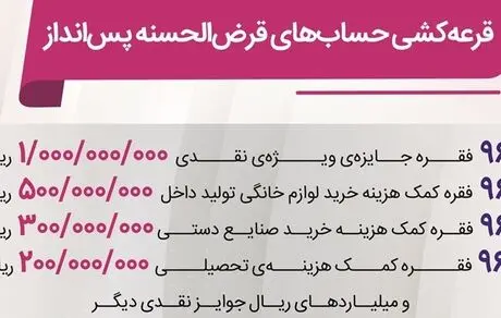 جزئیات سی‌وهفتمین دوره قرعه‌کشی حساب‌های قرض‌الحسنه پس‌انداز بانک رفاه کارگران اعلام شد