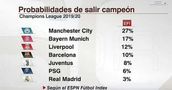 شانس های قهرمانی این فصل چمپیونزلیگ از نگاه  ESPN 

