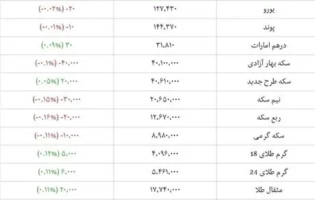 قیمت لحظه‌ای ارز، سکه و طلا