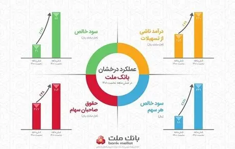 گزارش عملکرد درخشان شش ماهه سال 1401 بانک ملت روی کدال نشست