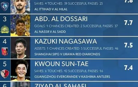 برترین بازیکنان هفته لیگ قهرمانان آسیا
