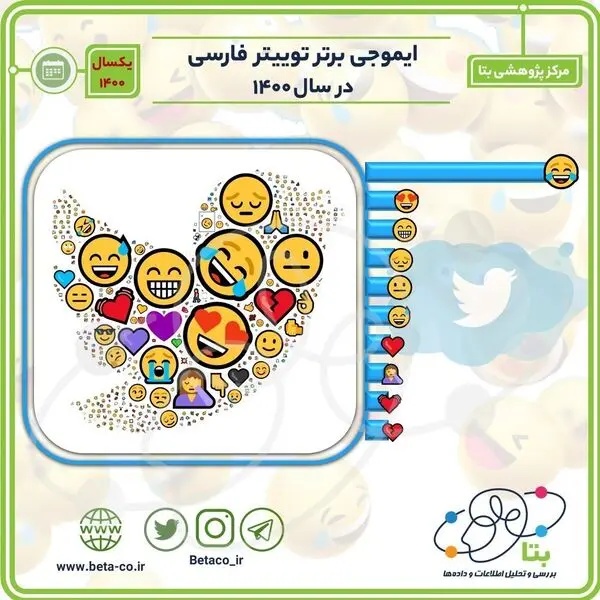 ایرانی ها از کدام ایموجی ها بیشتر استفاده کردند؟+عکس