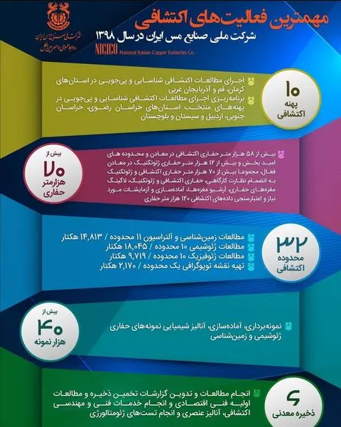 مروری بر مهم‌ترین فعالیت‌های اکتشافی شرکت مس در سال 1398