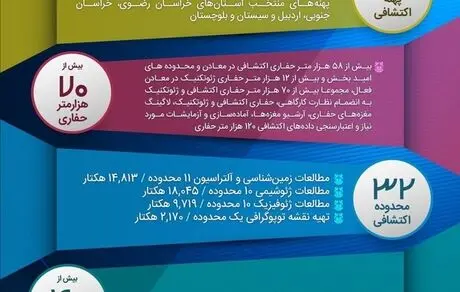 مروری بر مهم‌ترین فعالیت‌های اکتشافی شرکت مس در سال 1398