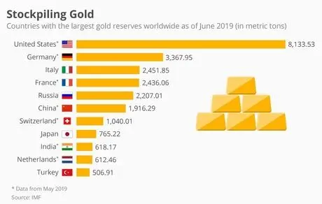 بزرگترین دارندگان ذخایر طلا در دنیا