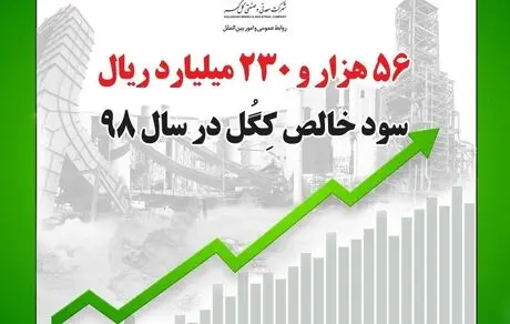 ۵۶ هزار و ۲۳۰ میلیارد ریال، سود خالص کگل در سال ۹۸
