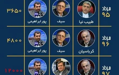 مقایسه نرخ ارز از سال ۱۳۹۵ تا ۱۳۹۸