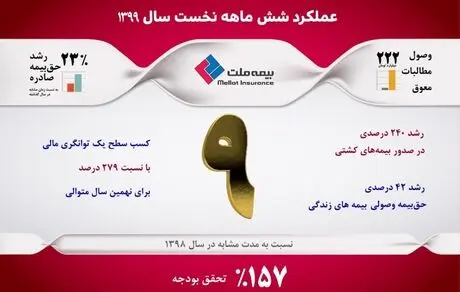 عملکرد 6 ماهه بیمه ملت، فراتر از هدف