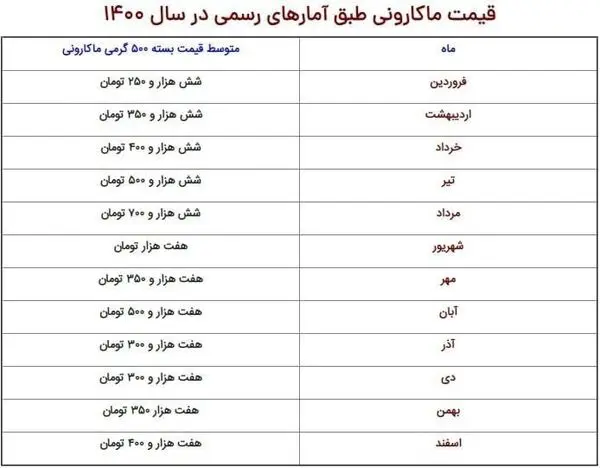 امسال برای سومین بار شوک به بازار خوراکی‌ها وارد شد/ماکارونی گران شد