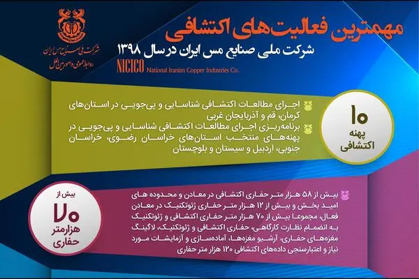 مهم‌ترین فعالیت‌های اکتشافی شرکت مس در سال 1398