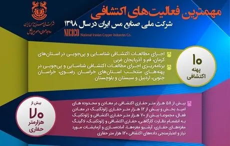 مهم‌ترین فعالیت‌های اکتشافی شرکت مس در سال 1398