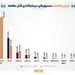 ارزش معاملات صندوق‌های سرمایه‌گذاری به ۳۸۱ هزار میلیارد تومان رسید
