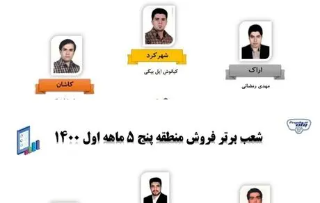 شعب برتر فروش ۵ ماهه شرکت پخش سراسری بازار گستر پگاه، معرفی شدند