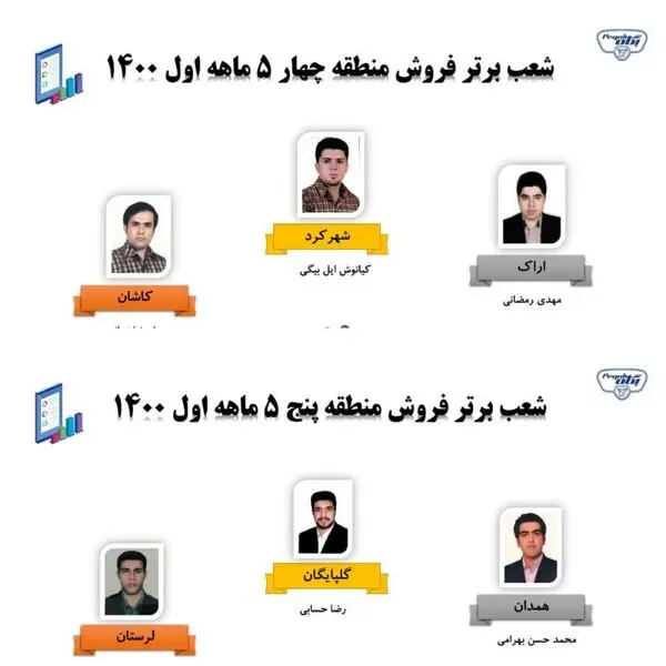 شعب برتر فروش ۵ ماهه شرکت پخش سراسری بازار گستر پگاه، معرفی شدند