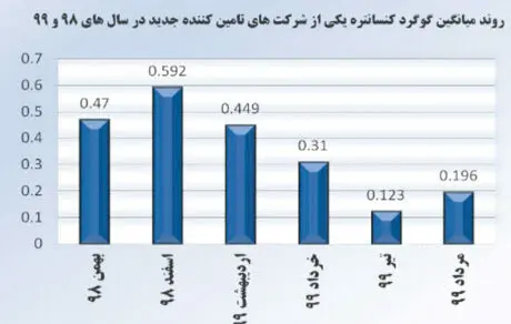  دستیابی به بالاترین درصد تولید تختال بدون عیب در فولاد مبارکه
