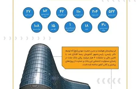 افتتاح کلان بیمارستان حضرت مهدی (عج) با تامین مالی ۴ هزار میلیاردی بانک ملت