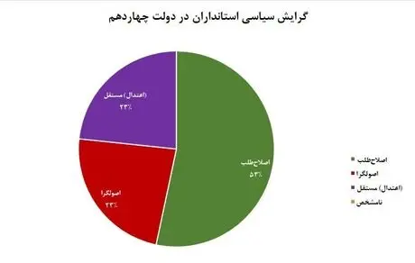 چند درصد استانداری‌های دولت پزشکیان در دست اصلاح طلبان است؟
