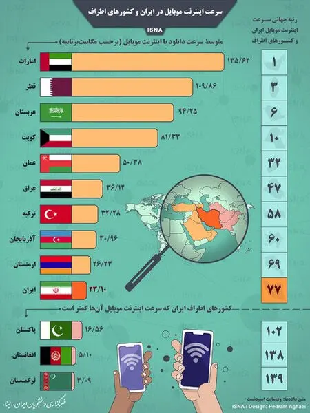مقایسه سرعت نت موبایل ایران در مقایسه با کشورهای همسایه

